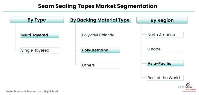 Seam-Sealing-Tapes-Market-Segmentation